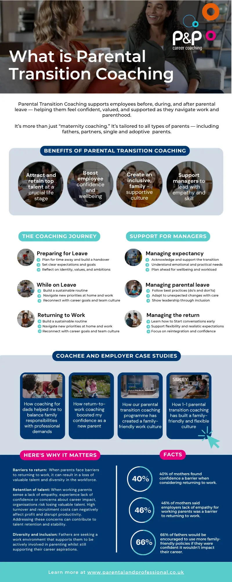 Infographic explaining how parental transition coaching supports parents and managers across the leave journey.